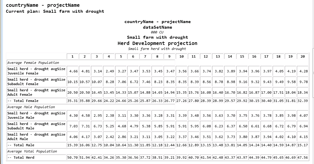 Herd projection with drought